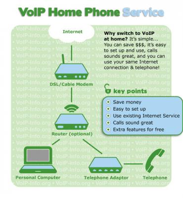 Residential VoIP