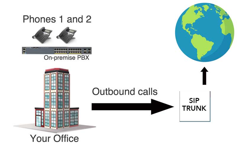 SIP Trunking